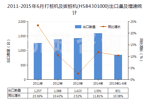 2011-2015年6月打樁機及拔樁機(HS84301000)出口量及增速統(tǒng)計